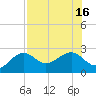 Tide chart for Fort Myers Beach, Florida on 2025/07/16