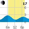 Tide chart for Fort Myers Beach, Florida on 2025/07/17