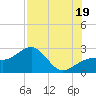 Tide chart for Fort Myers Beach, Florida on 2025/07/19