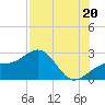 Tide chart for Fort Myers Beach, Florida on 2025/07/20