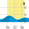 Tide chart for Fort Myers Beach, Florida on 2025/07/3