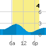 Tide chart for Fort Myers Beach, Florida on 2025/07/4