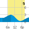 Tide chart for Fort Myers Beach, Florida on 2025/07/5