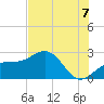Tide chart for Fort Myers Beach, Florida on 2025/07/7
