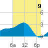 Tide chart for Fort Myers Beach, Florida on 2025/07/9