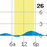 Tide chart for Matapeake, Kent Island, Chesapeake Bay, Maryland on 2021/01/26