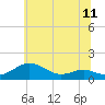 Tide chart for Matapeake, Kent Island, Chesapeake Bay, Maryland on 2021/06/11