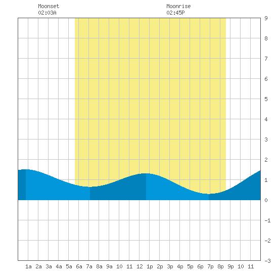 Tide Chart for 2021/06/19