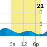 Tide chart for Matapeake, Kent Island, Chesapeake Bay, Maryland on 2021/06/21