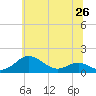 Tide chart for Matapeake, Kent Island, Chesapeake Bay, Maryland on 2021/06/26