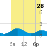 Tide chart for Matapeake, Kent Island, Chesapeake Bay, Maryland on 2021/06/28