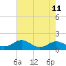 Tide chart for Matapeake, Kent Island, Chesapeake Bay, Maryland on 2021/08/11