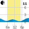 Tide chart for Matapeake, Kent Island, Chesapeake Bay, Maryland on 2021/11/11
