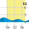 Tide chart for Matapeake, Kent Island, Chesapeake Bay, Maryland on 2022/06/11