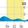 Tide chart for Matapeake, Kent Island, Chesapeake Bay, Maryland on 2022/07/11