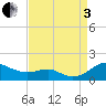 Tide chart for Matapeake, Kent Island, Chesapeake Bay, Maryland on 2022/09/3