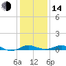 Tide chart for Matapeake, Kent Island, Chesapeake Bay, Maryland on 2023/01/14
