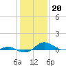 Tide chart for Matapeake, Kent Island, Chesapeake Bay, Maryland on 2023/01/20