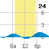 Tide chart for Matapeake, Kent Island, Chesapeake Bay, Maryland on 2023/01/24