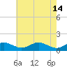 Tide chart for Matapeake, Kent Island, Chesapeake Bay, Maryland on 2023/05/14