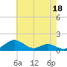 Tide chart for Matapeake, Kent Island, Chesapeake Bay, Maryland on 2023/05/18