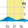Tide chart for Matapeake, Kent Island, Chesapeake Bay, Maryland on 2023/05/21