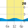 Tide chart for Matapeake, Kent Island, Chesapeake Bay, Maryland on 2023/05/28