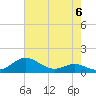 Tide chart for Matapeake, Kent Island, Chesapeake Bay, Maryland on 2023/05/6