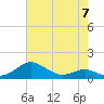 Tide chart for Matapeake, Kent Island, Chesapeake Bay, Maryland on 2023/05/7