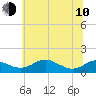 Tide chart for Matapeake, Kent Island, Maryland on 2023/06/10