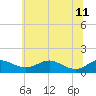 Tide chart for Matapeake, Kent Island, Chesapeake Bay, Maryland on 2023/06/11