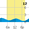 Tide chart for Matapeake, Kent Island, Chesapeake Bay, Maryland on 2023/06/12