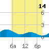 Tide chart for Matapeake, Kent Island, Maryland on 2023/06/14