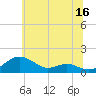 Tide chart for Matapeake, Kent Island, Maryland on 2023/06/16
