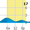Tide chart for Matapeake, Kent Island, Maryland on 2023/06/17