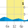 Tide chart for Matapeake, Kent Island, Chesapeake Bay, Maryland on 2023/06/1