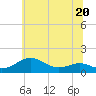 Tide chart for Matapeake, Kent Island, Maryland on 2023/06/20