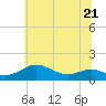 Tide chart for Matapeake, Kent Island, Maryland on 2023/06/21