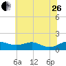Tide chart for Matapeake, Kent Island, Chesapeake Bay, Maryland on 2023/06/26