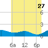 Tide chart for Matapeake, Kent Island, Chesapeake Bay, Maryland on 2023/06/27