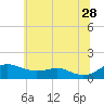 Tide chart for Matapeake, Kent Island, Chesapeake Bay, Maryland on 2023/06/28