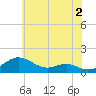 Tide chart for Matapeake, Kent Island, Maryland on 2023/06/2