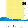 Tide chart for Matapeake, Kent Island, Chesapeake Bay, Maryland on 2023/06/30