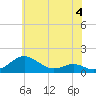 Tide chart for Matapeake, Kent Island, Chesapeake Bay, Maryland on 2023/06/4