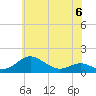 Tide chart for Matapeake, Kent Island, Chesapeake Bay, Maryland on 2023/06/6