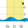 Tide chart for Matapeake, Kent Island, Maryland on 2023/06/8