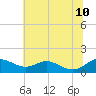 Tide chart for Matapeake, Kent Island, Chesapeake Bay, Maryland on 2023/07/10