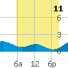 Tide chart for Matapeake, Kent Island, Chesapeake Bay, Maryland on 2023/07/11