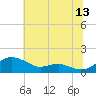 Tide chart for Matapeake, Kent Island, Chesapeake Bay, Maryland on 2023/07/13