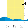 Tide chart for Matapeake, Kent Island, Chesapeake Bay, Maryland on 2023/07/14